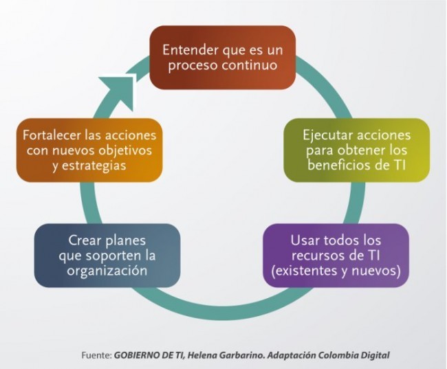 Estrategia para gestión efectiva de TI en Colombia2