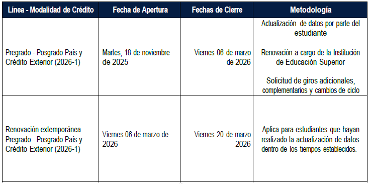 Imagen alusiva a Apertura de calendario para la renovación del crédito ICETEX 2026-1