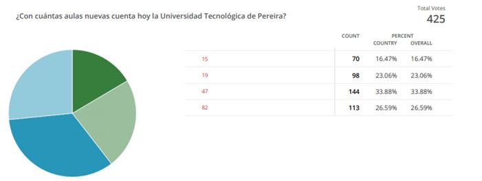 Imagen alusiva a La UTP cuenta con 82 nuevas aulas