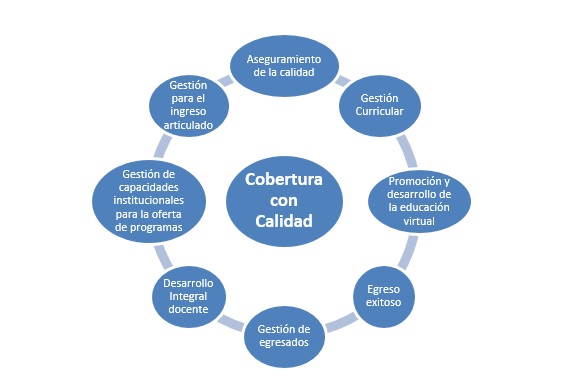 Imagen alusiva a Cobertura con calidad de la oferta educativa