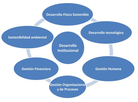Imagen alusiva a Conoce los proyectos de Desarrollo Institucional