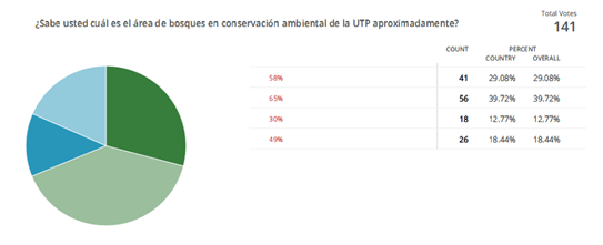 Imagen alusiva a Área del campus UTP en conservación es del 58%