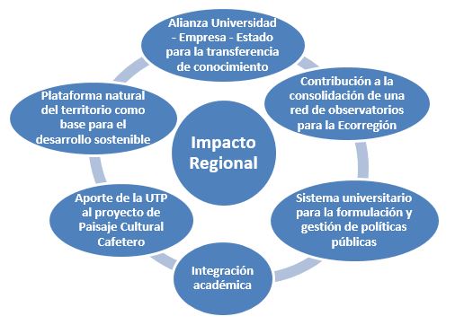 Imagen alusiva a Estos son los proyectos de Impacto regional