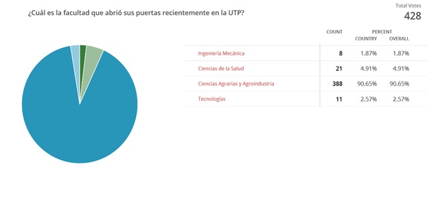 Imagen alusiva a La más reciente facultad abierta en la UTP