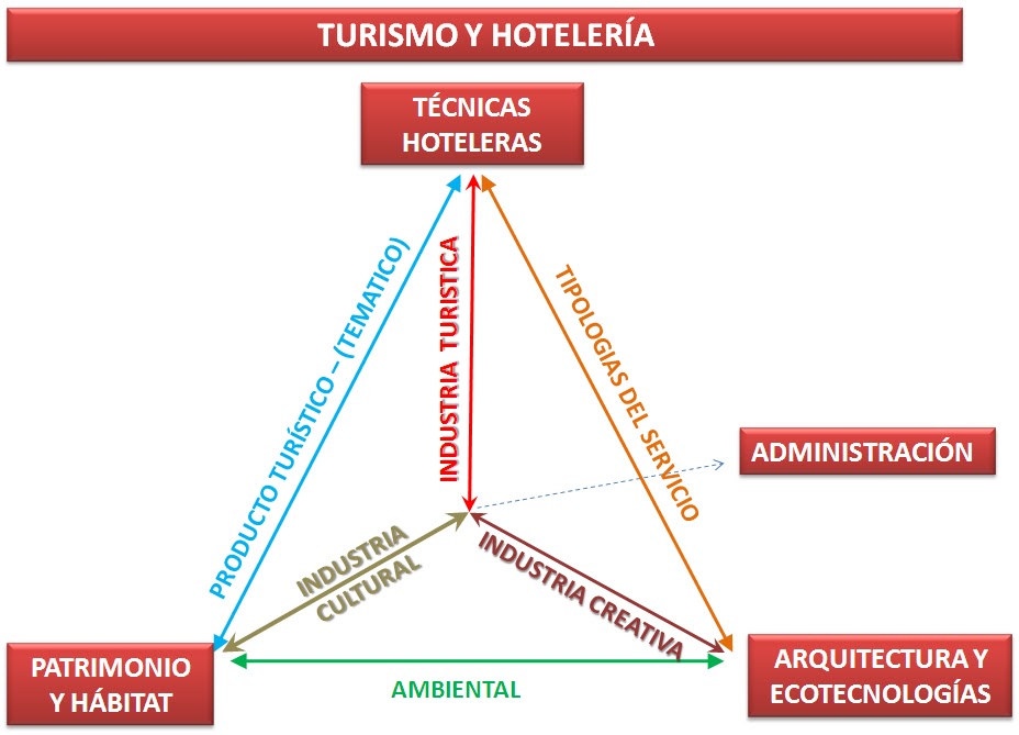 Turismo y Hotelería