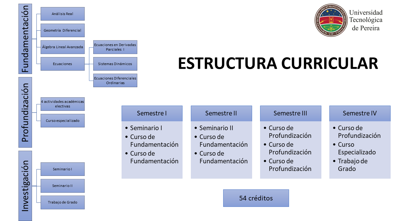 Estructura Curricular - Maestría En Matemática