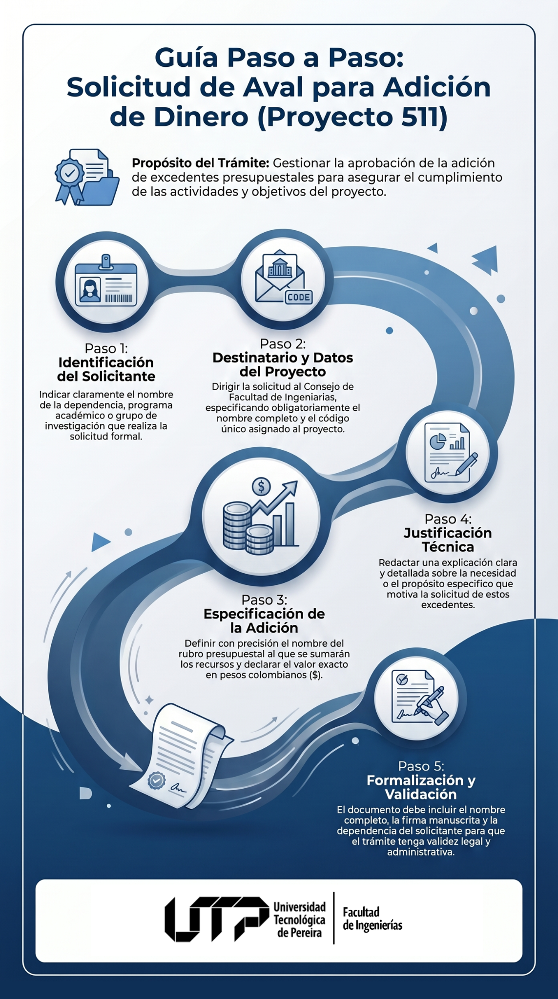 Infografía Formato solicitud de aval adición de dinero proyecto 511