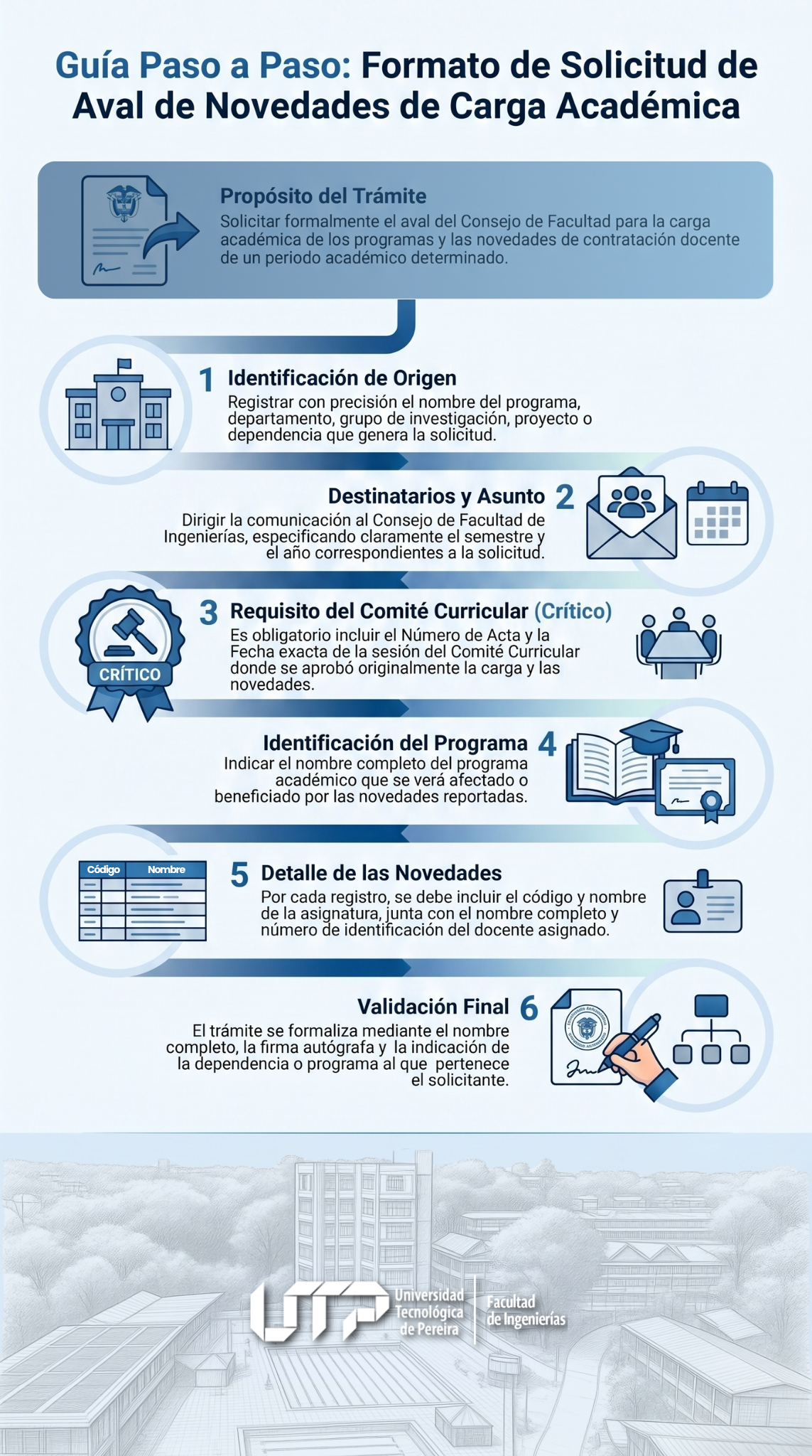 Infografía Formato solicitud de aval de novedades de carga académica