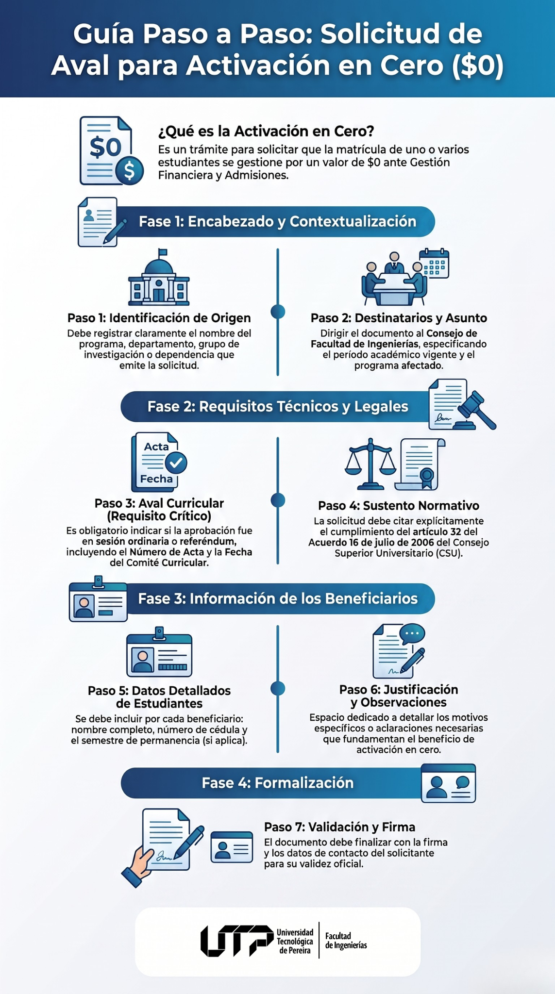Infografía Plantilla de Memorando solicitud de aval para activación en cero